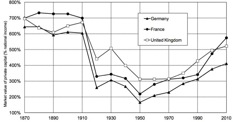 Verhältnis Kapital/Einkommen in Europa, 1870-2010