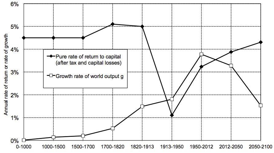 Wachstumsrate des Kapitals vs. Globales Wirtschaftswachstum
