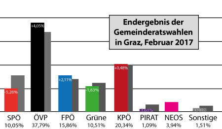 Gemeinderatswahl in Graz: KPÖ legt zu, SPÖ im freien Fall
