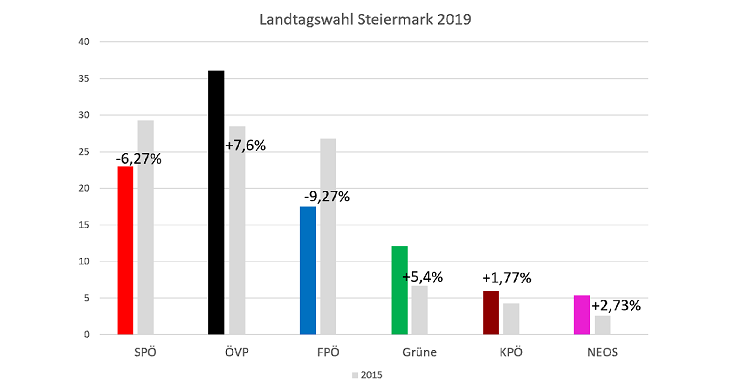 Landtagswahl in der Steiermark: Arbeiterklasse kampffähig machen!