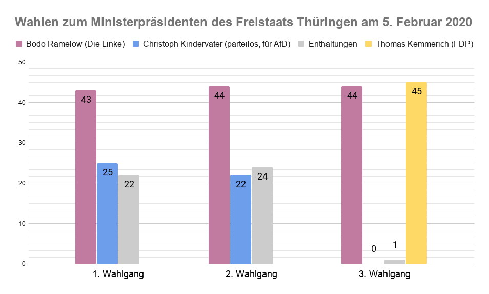 Diagramm zur Wahl des Ministerpräsidenten von Thüringen am 5.2.2020