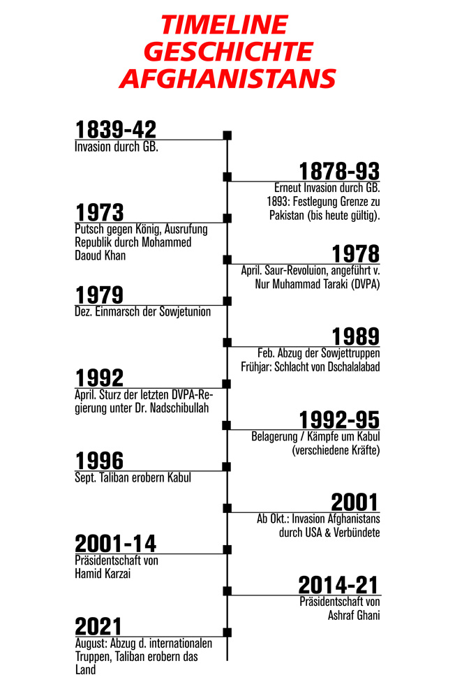 Afghanistan Timeline