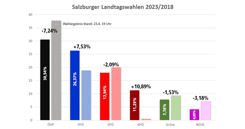 Salzburg-Wahl: Zeit für linke Offensive ist da