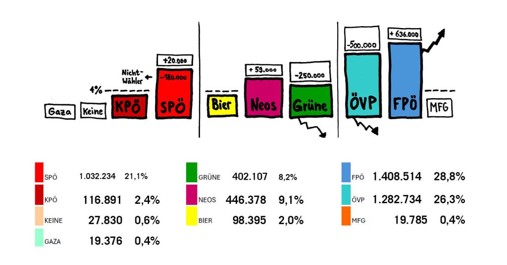 NR-Wahl: Polarisierung nimmt zu