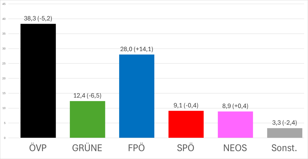 Vorarlberg: Schwarz-Grün abgestraft, das Ländle braucht Klassenkampf!